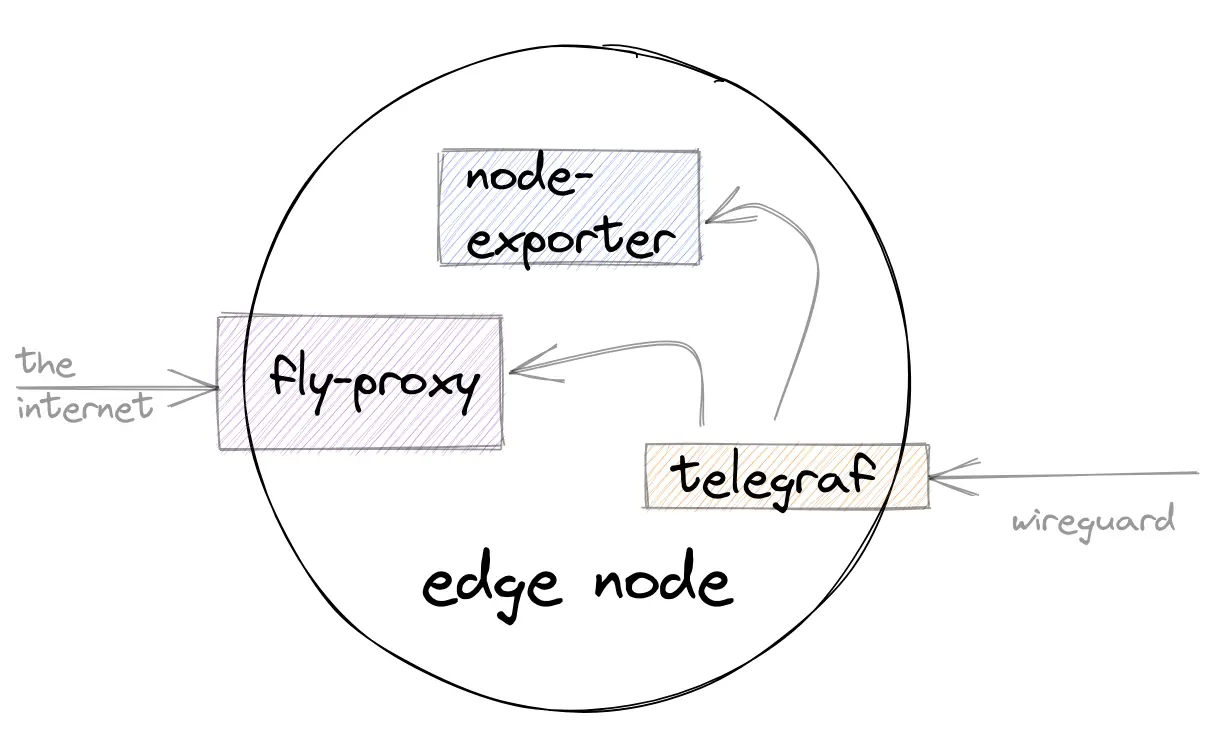 An Edge node