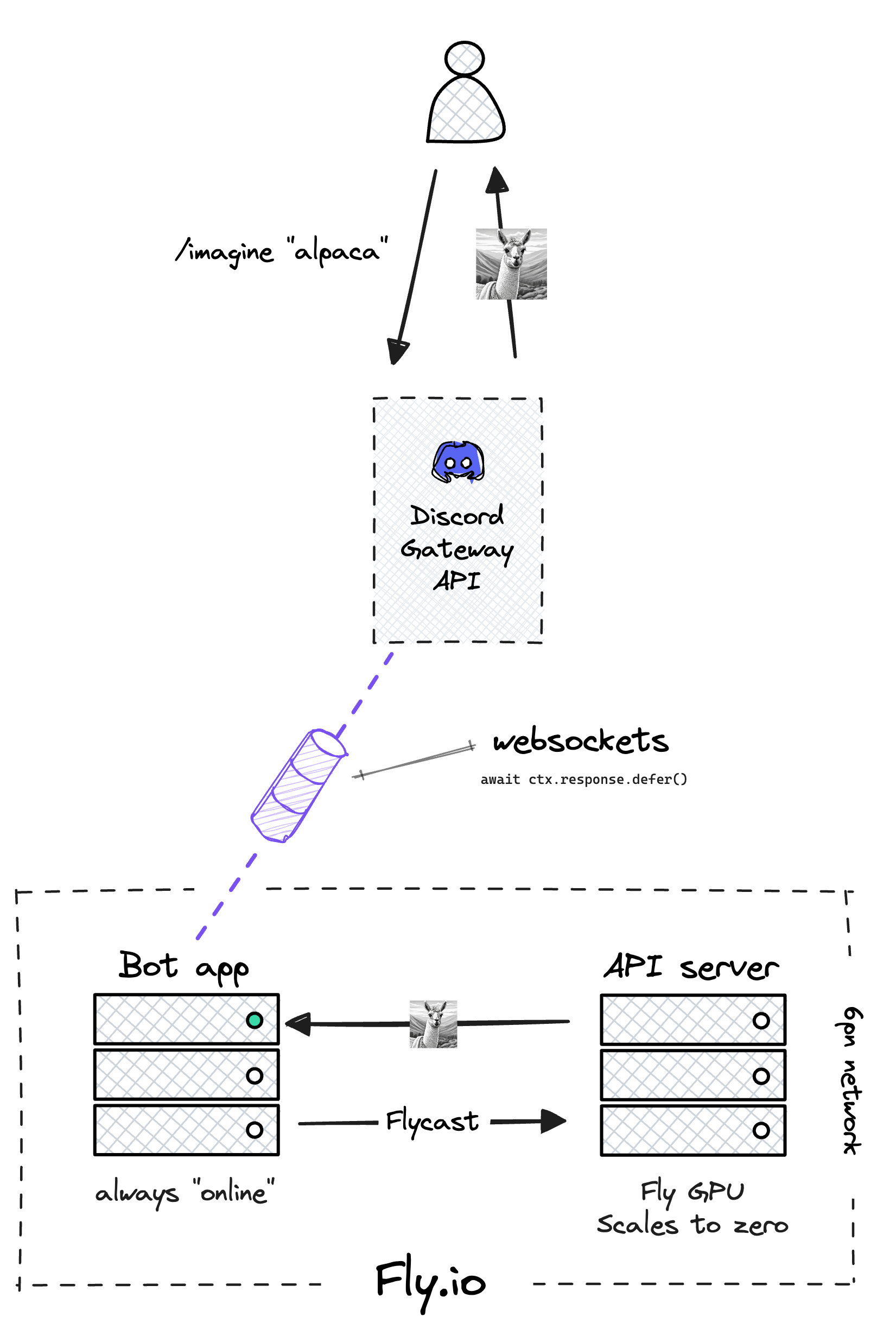 An architecture diagram explaining how the two apps will communicate and return the requested image to an end user.
