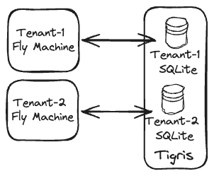 Diagram with 3 boxes: 2 for Tenants running Fly Machines and 1 for Tigris with 2 SQLite icons inside for the Tenants.