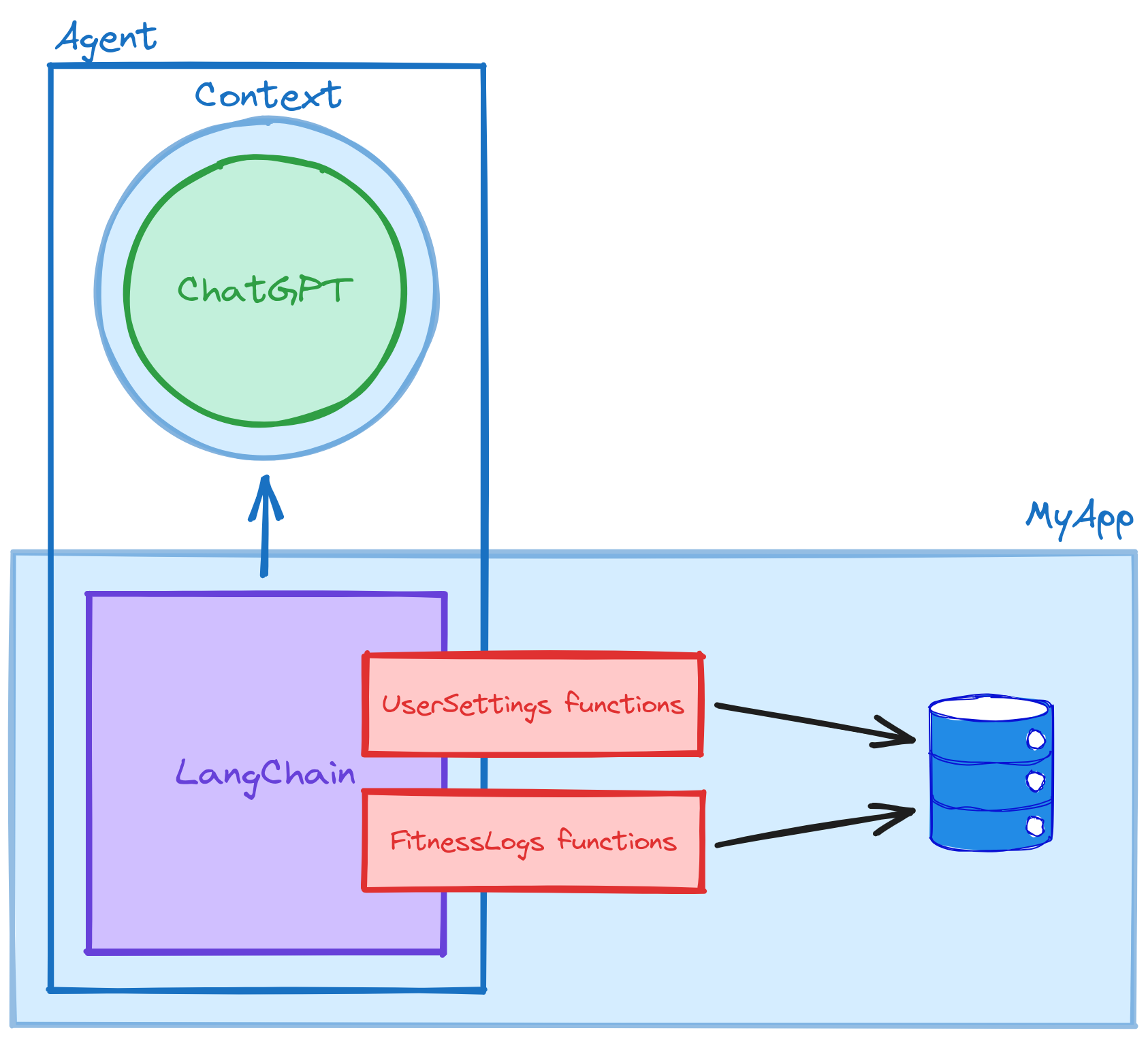 Diagram with ChatGPT and MyApp boundaries. Then an Agent boundary that crosses from MyApp to ChatGPT. Includes context around ChatGPT and functions in MyApp that are available to the Agent.