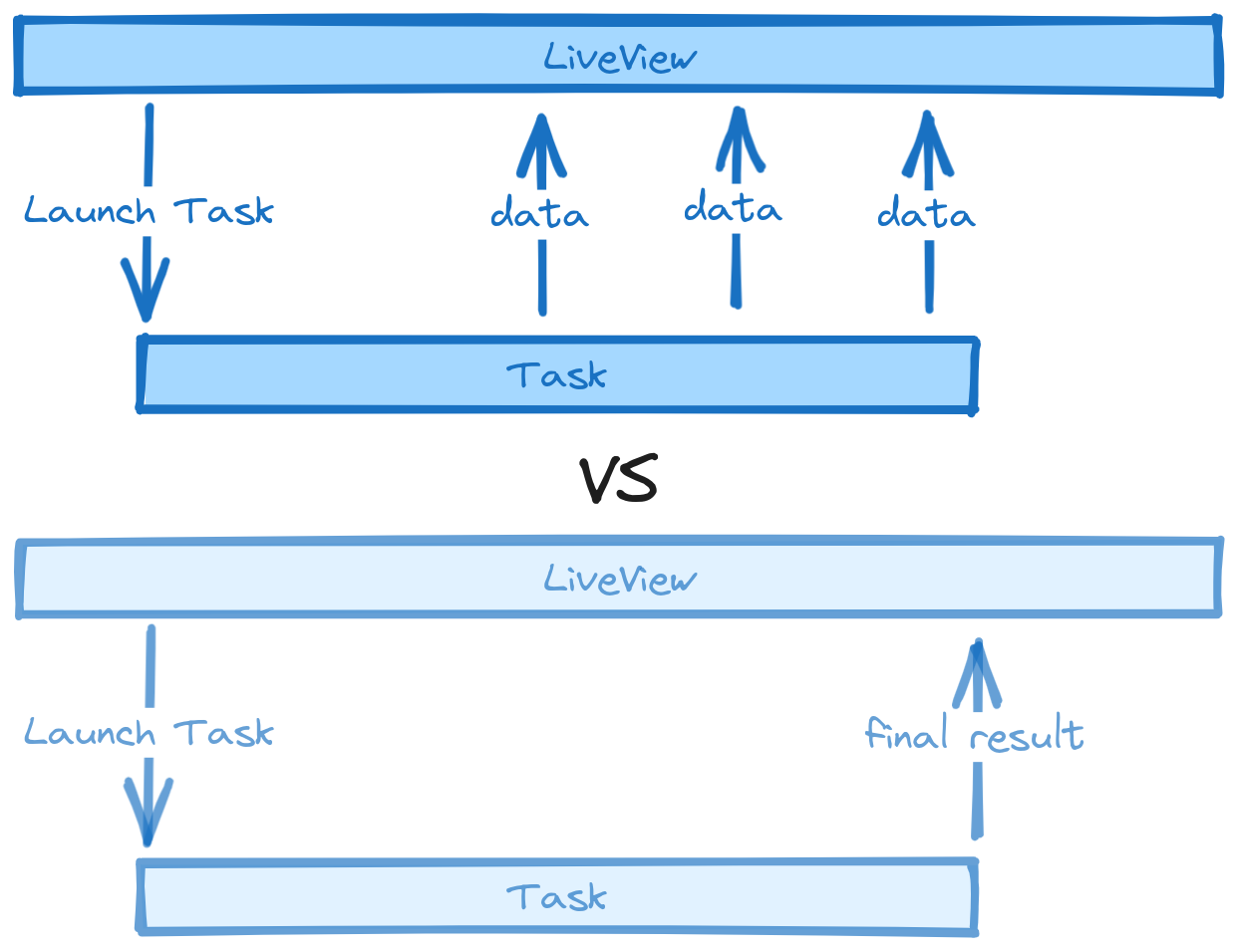 Process overview of creating a Task and receiving messages during process versus getting the result only at the end.