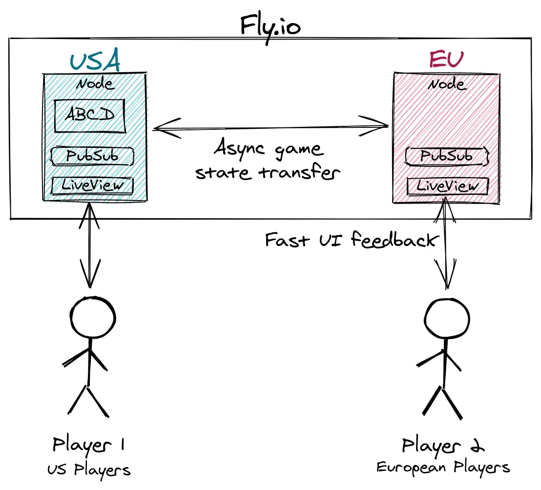 Fly region clustering