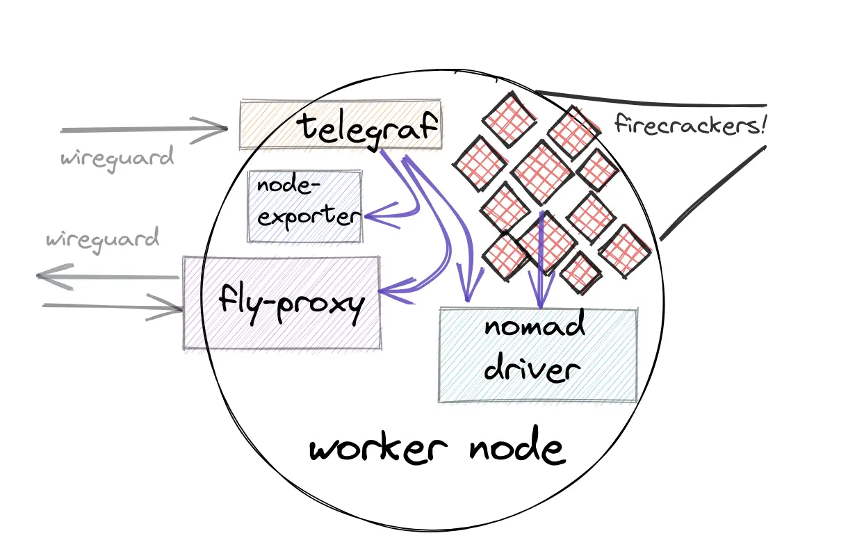 A Worker node