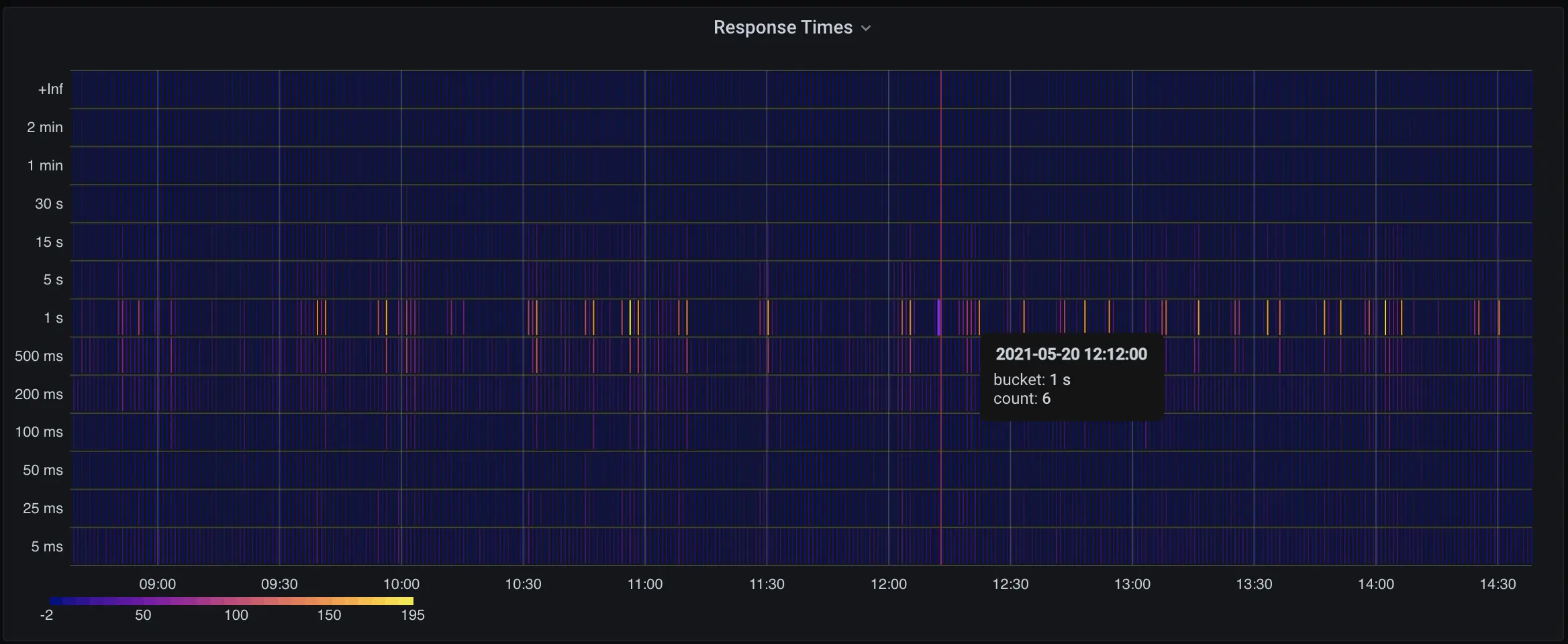 A heat map of response times