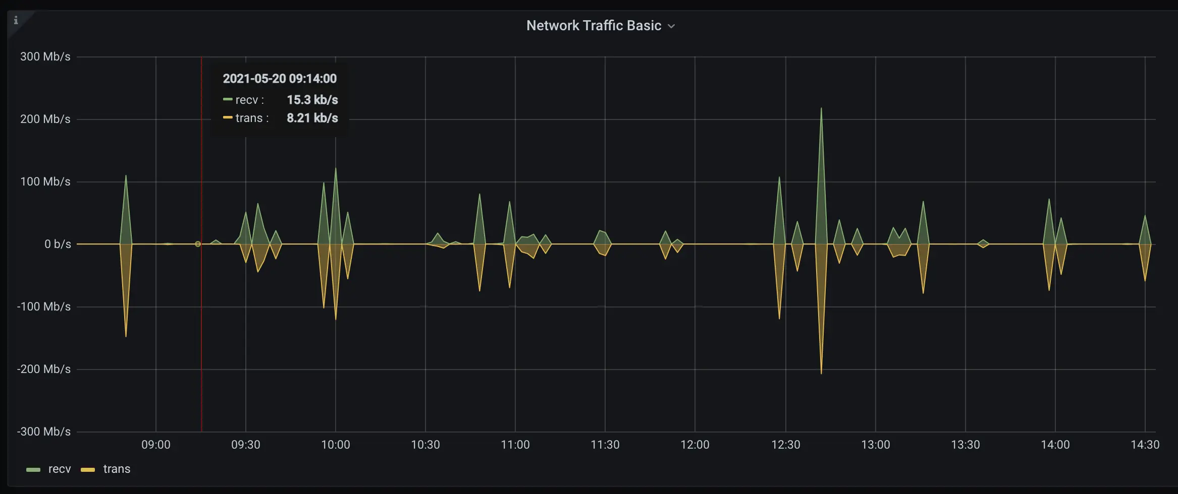 A graph of network traffic
