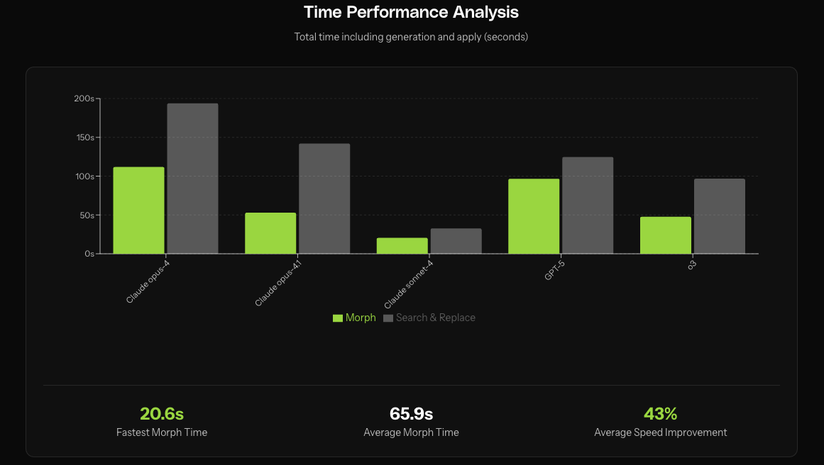 Time Performance Analysis