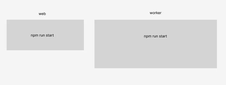 (A simple graphic illustrating two servers; a small box containing "npm run start" and a larger box containing the same thing. The small is labeled "web" and the larger box is labeled "worker".)