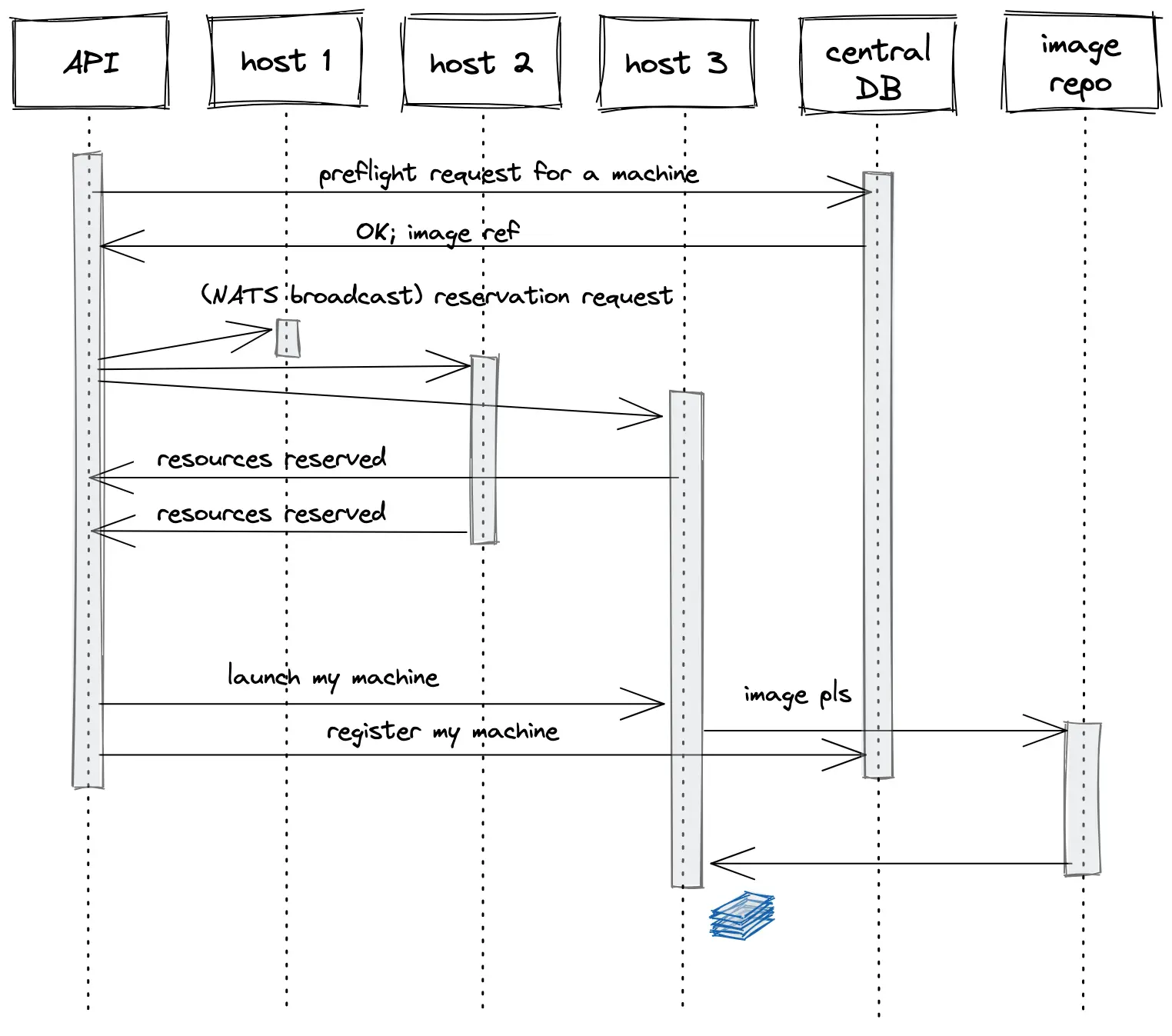 The 92 step process our infrastructure uses to create a machine