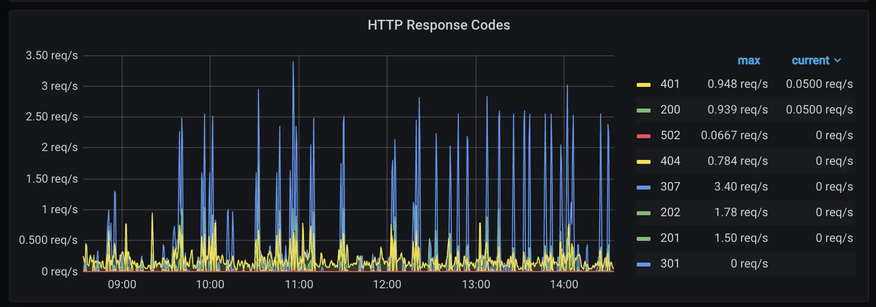 A graph of HTTP response codes