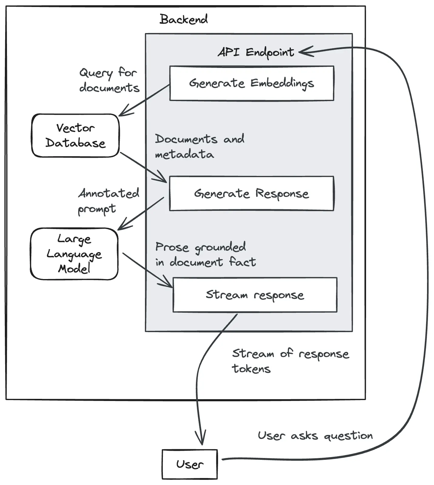 A diagram showing the full flow for doing document search Q&A with a vector database. The user submits a question to an API endpoint, the question is broken into embedding vectors and used to search for similar vectors in the database. The relevant document fragments are fed into the prompt for a large language model to generate a response that is grounded in the facts from the documents that were ingested. The response is streamed to the user one token at a time.