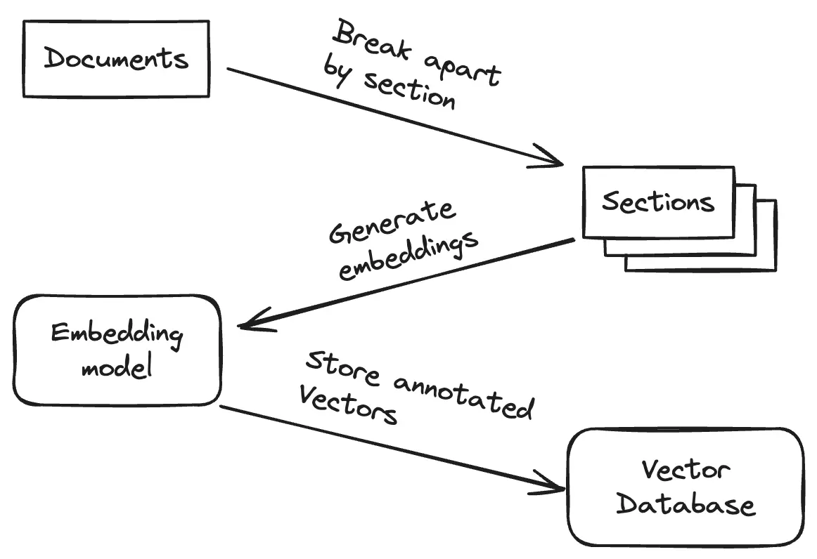 A diagram showing the process of ingesting a pile of markdown documents into a vector database. The documents are broken into a collection of sections, then each section is passed through an embedding model and the resulting vectors are stored in a vector database.