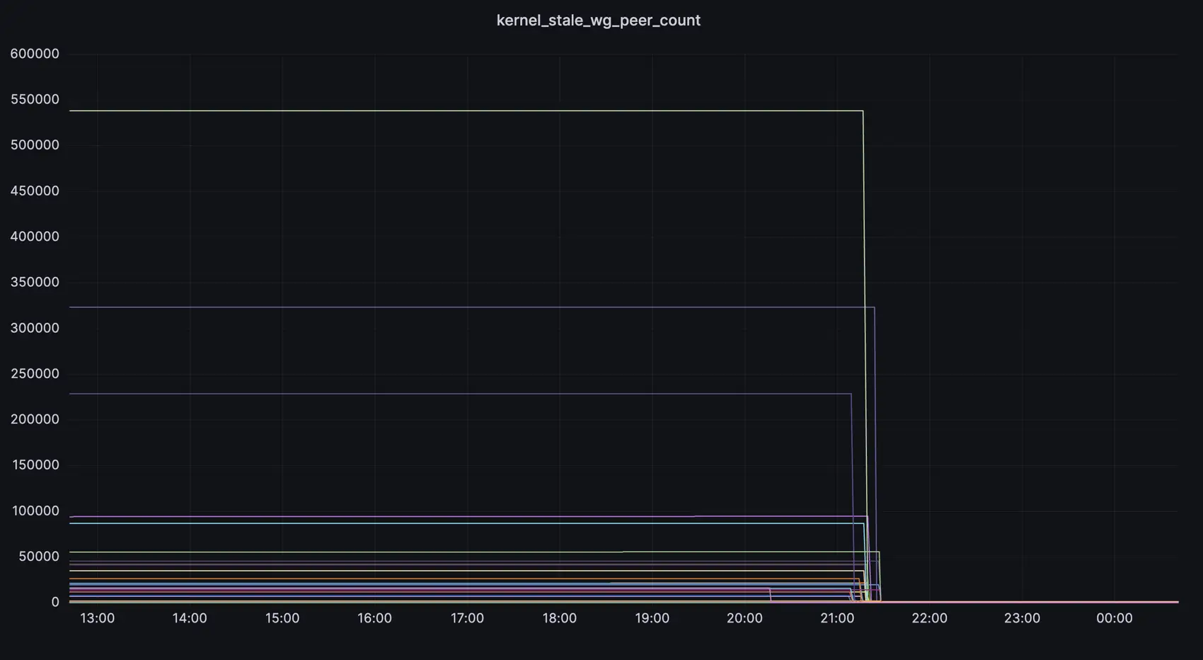 a Grafana chart of 'kernel_stale_wg_peer_count' vs. time. For the first few hours, all traces are flat. Most are at values between 0 and 50,000 and the top-most is just under 550,000. Towards the end of the graph, each line in turn jumps sharply down to the bottom, and at the end of the chart all datapoints are indistinguishable from 0.