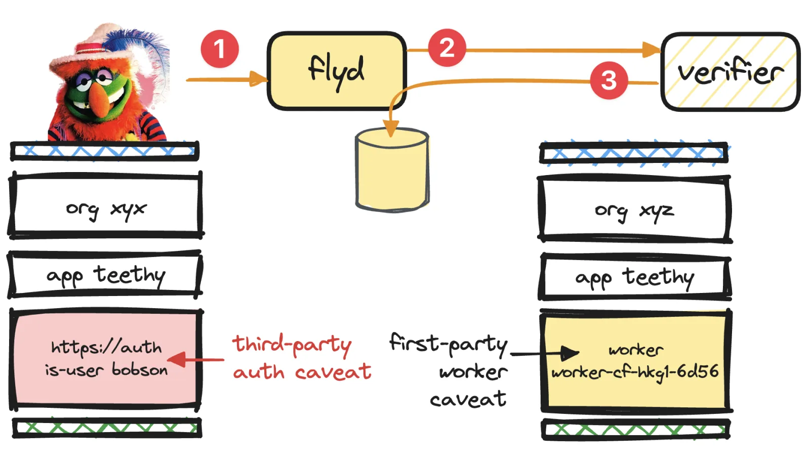 Diagram: flyd checks a user token with a third-party auth caveat with the verifier, then gets a service token with a first-party worker caveat