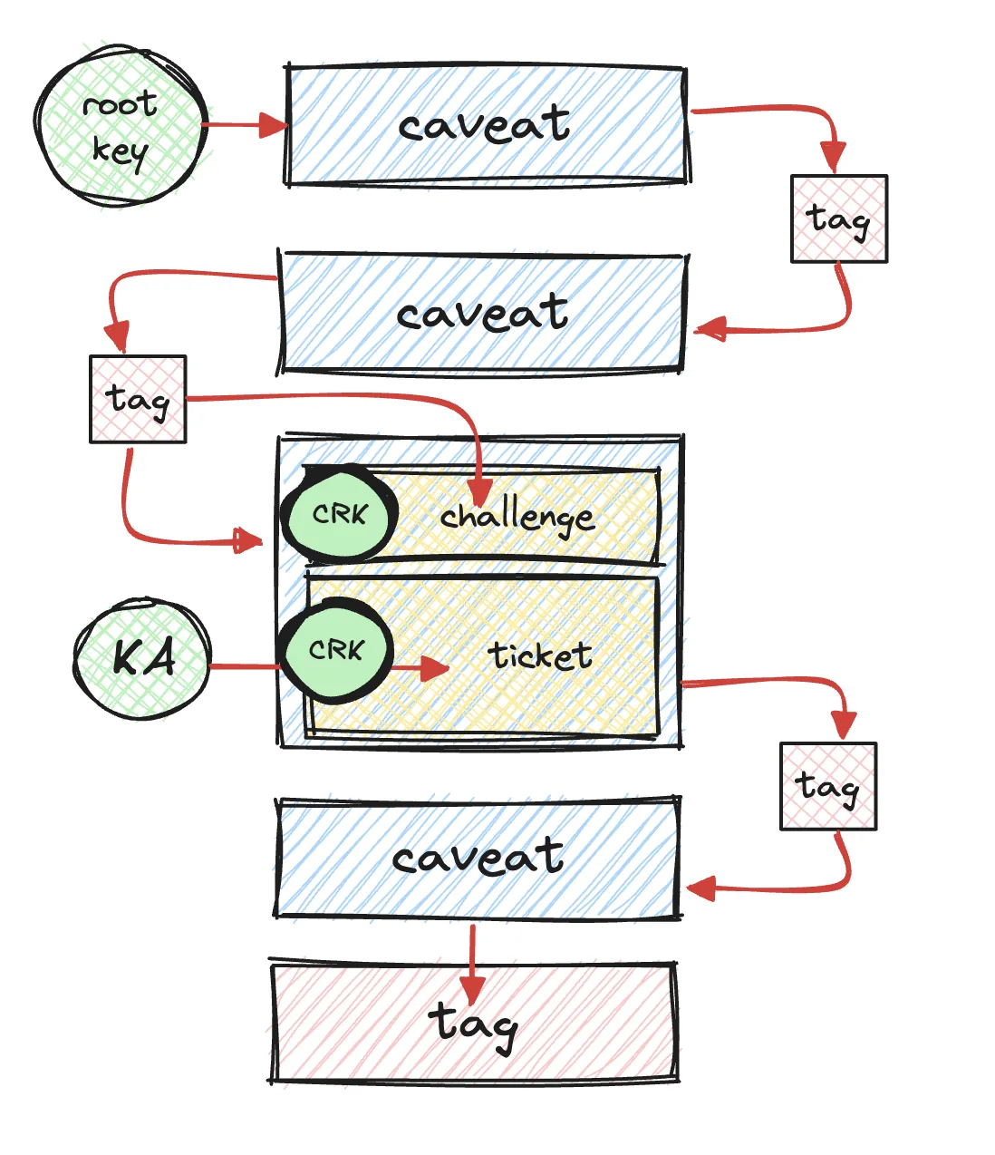 Diagram of a Macaroon chain: caveats and HMAC tags from the root key, with a third-party caveat holding a challenge and a ticket encrypted under KA, both containing CRK