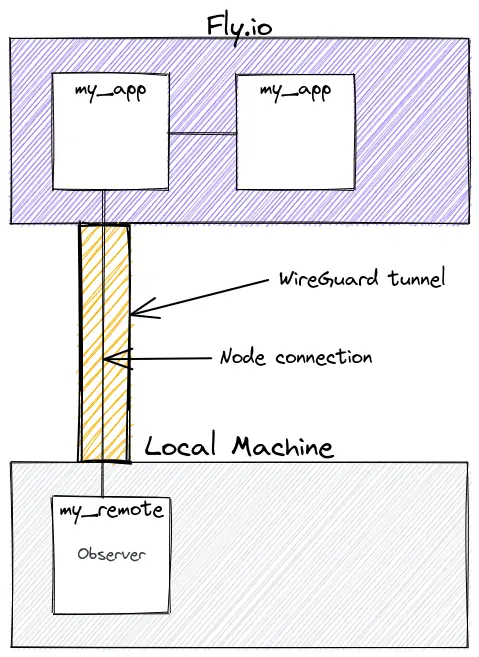 WireGuard observer connection