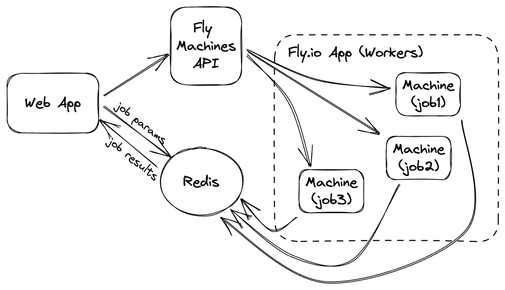 Python workers on machines diagram