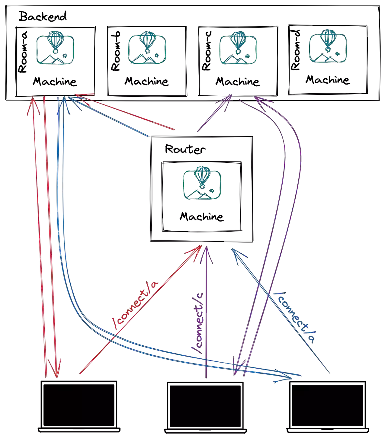 Diagram showing client computers connecting to a router Machine on Fly.io that passes on each connection request to a specific backend Machine, which responds directly to the client to establish a WebSocket connection.