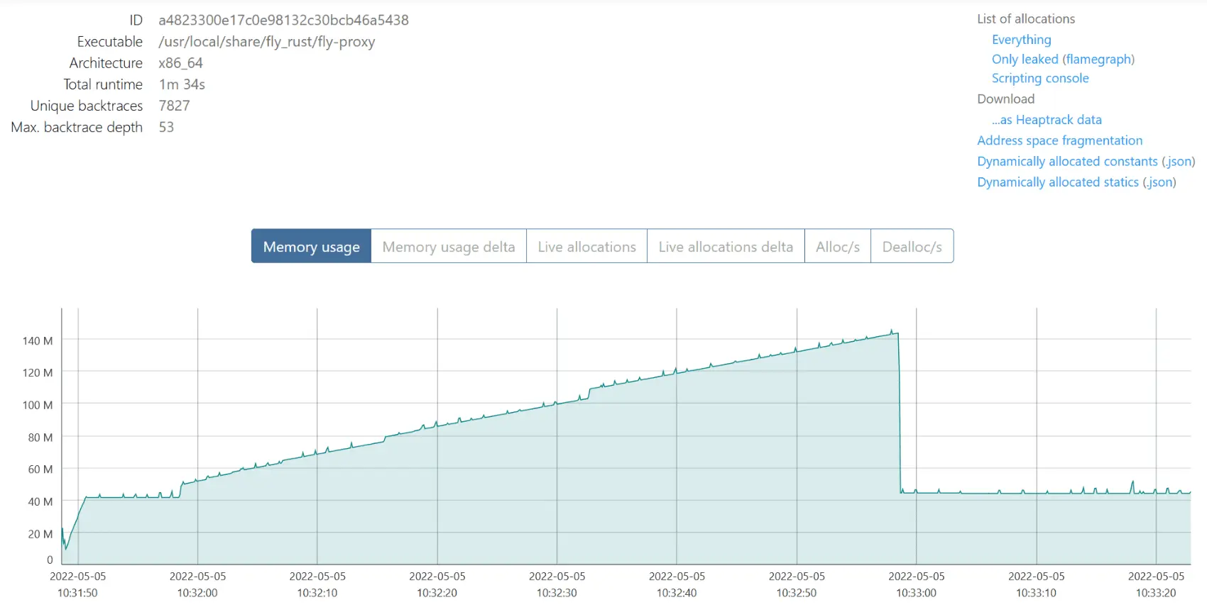 The bytehound UI, with the "Memory usage" tab selected, showing memory going up up up during the load test, and back down. It shows we're profiling a x86_64 binary named fly-proxy, that ran for 1m34s. It captured just below eight thousand backtraces, as deep as 53 frames.