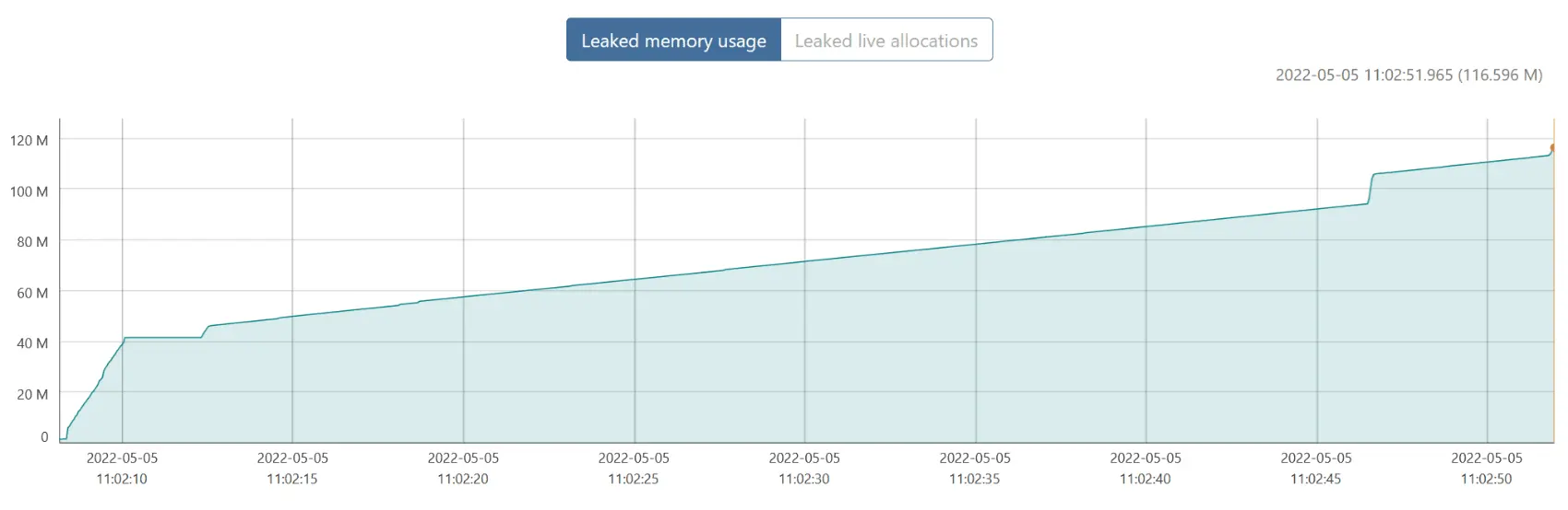 bytehound UI showing memory going up and up and up and which doesn't go back down.