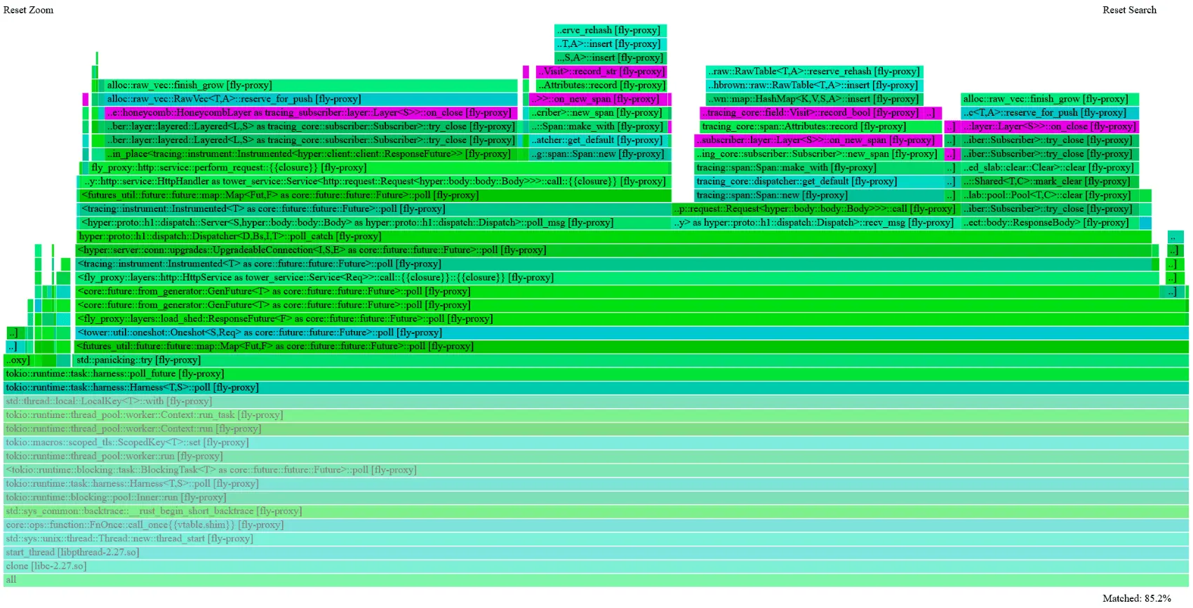 The same flamegraph after clicking on "LocalKey::with", which made it and all its children (above it) full-width. We now see more clearly that all the allocations go through HoneycombLayer.
