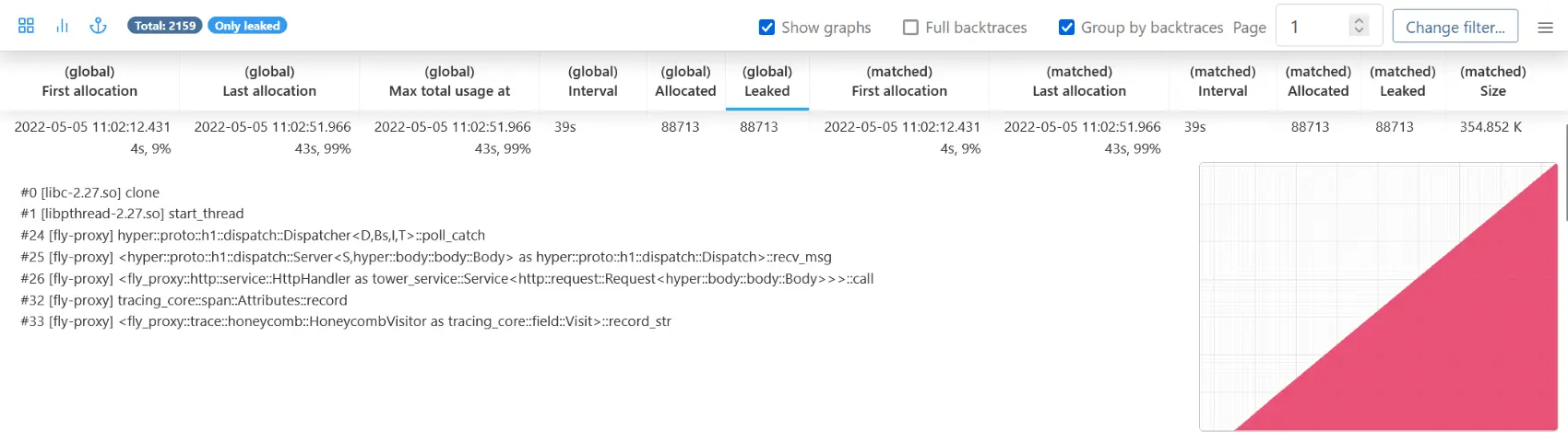 bytehound's UI, showing a backtrace that goes from "start_thread" (in libc) all the way to "HoneycombVisitor::record_str". There's a neat graph to the right, that's a perfect red triangle: the line is a diagonal, that goes up linearly with time.