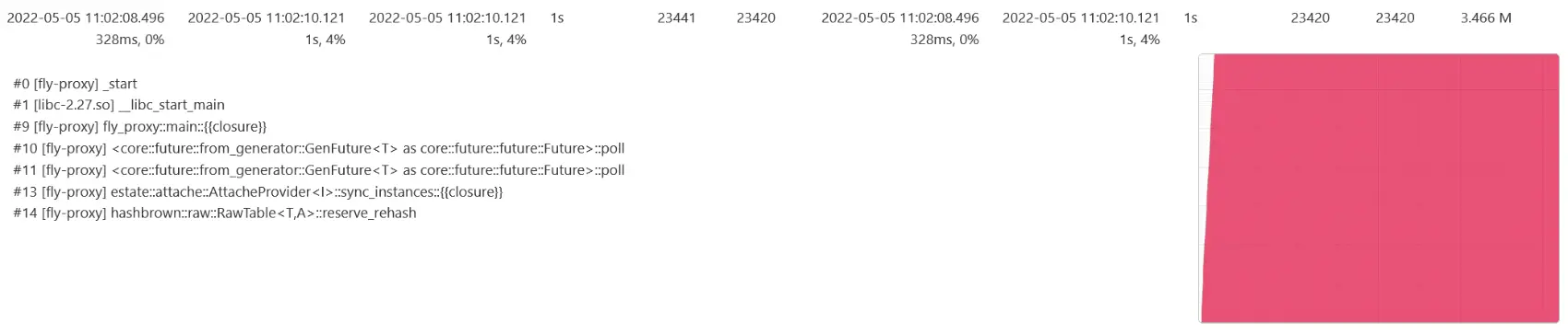 bytehound's UI, in the same view, but this time the backtrace goes through "AttacheProvider::sync_instances", which does a /bunch/ of allocations at startup, and then keeps them around. The graph goes up sharply, then remains stable.