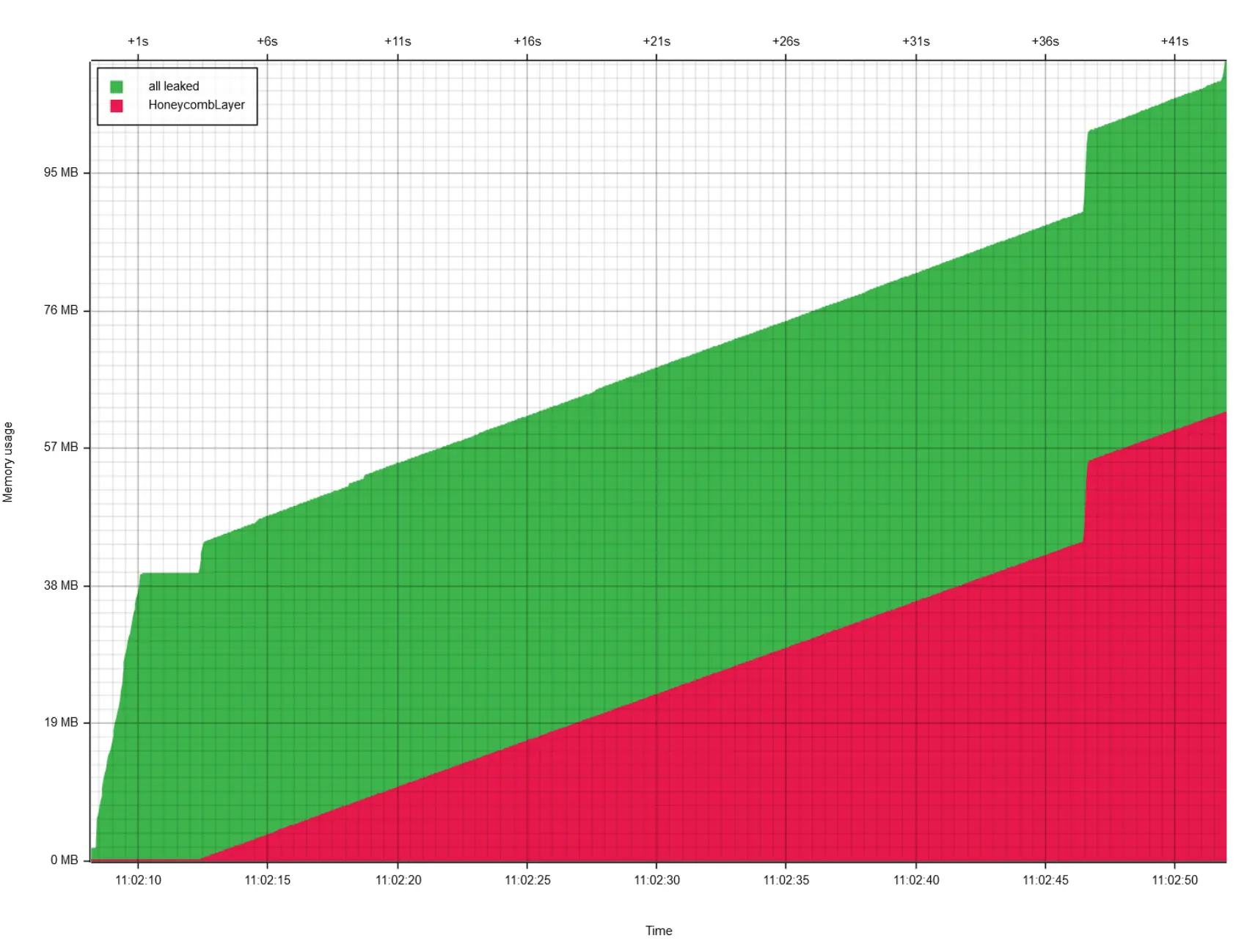 A custom graph with two series: In green, "all memory leaked", and in red, "HoneycombLayer". At first, "all leaked" climbs to 40MB, then stays stable for a bit. Then the load test commences, and both "HoneycombLayer" and "all leaked" climb together, showing that the problem comes, in fact, from HoneycombLayer.