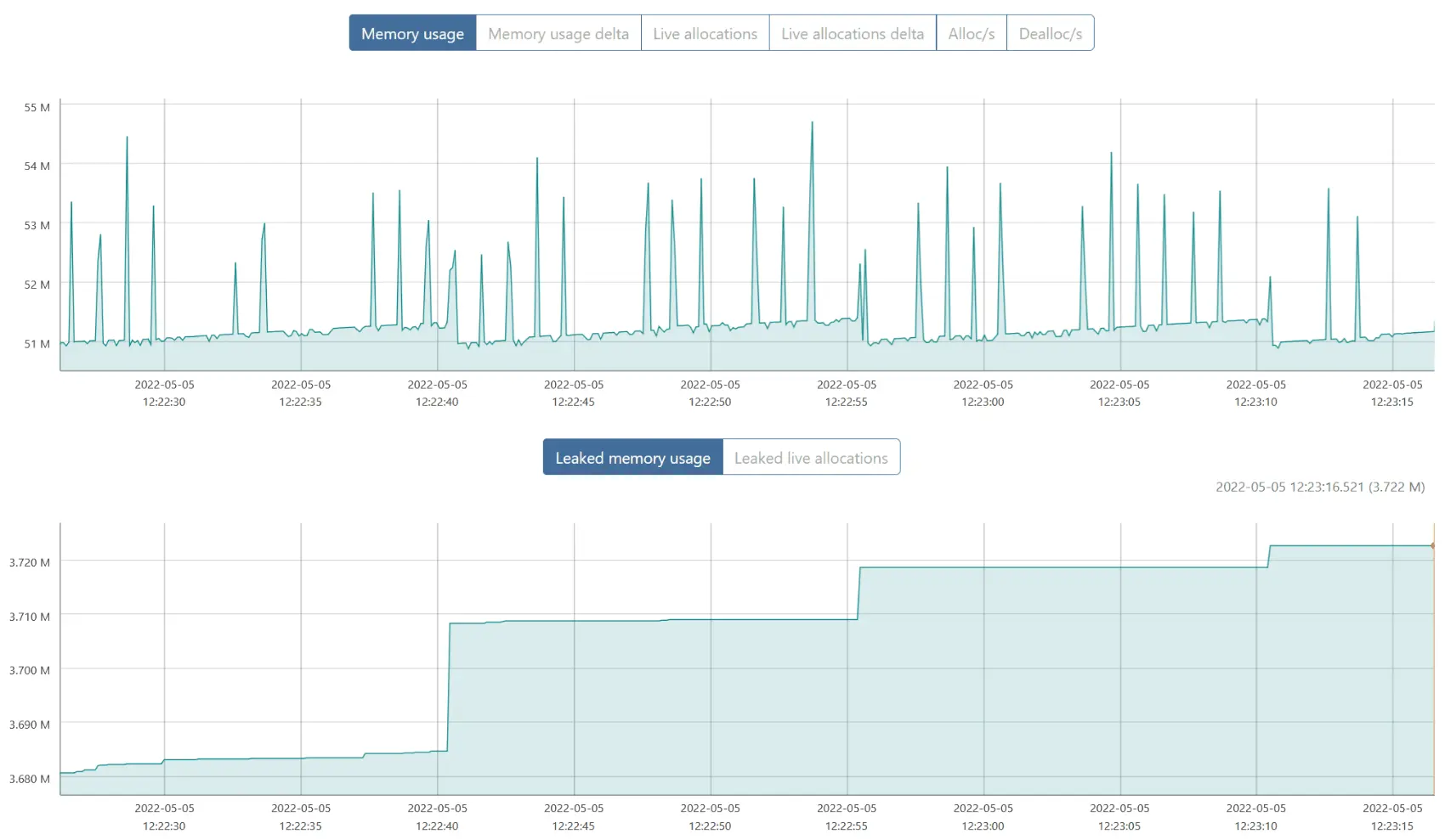 Same bytehound UI, but starting slightly later so the initial allocations don't get in the way and we can see what "stable" operation looks like. Leaked memory does go up ever so slightly.