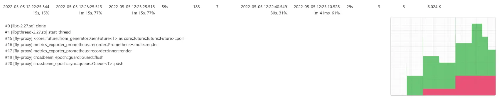 bytehound's backtrace + graph view, going through the metrics_exporter_prometheus crate. The "render" method is called, and it ends up pushing into a Queue from the crossbeam-epoch crate.