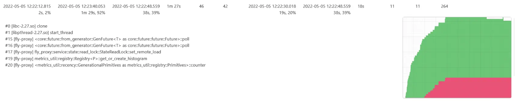 bytehound's backtrace + graph view again, this time going through "StateReadLock::set_remote_load", which apparently creates a histogram. That involves a bunch of allocations.