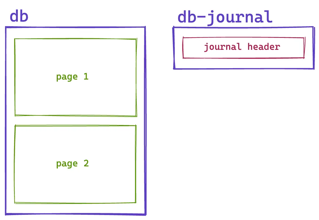 Diagram of the database with 2 pages and a journal file with only a header.