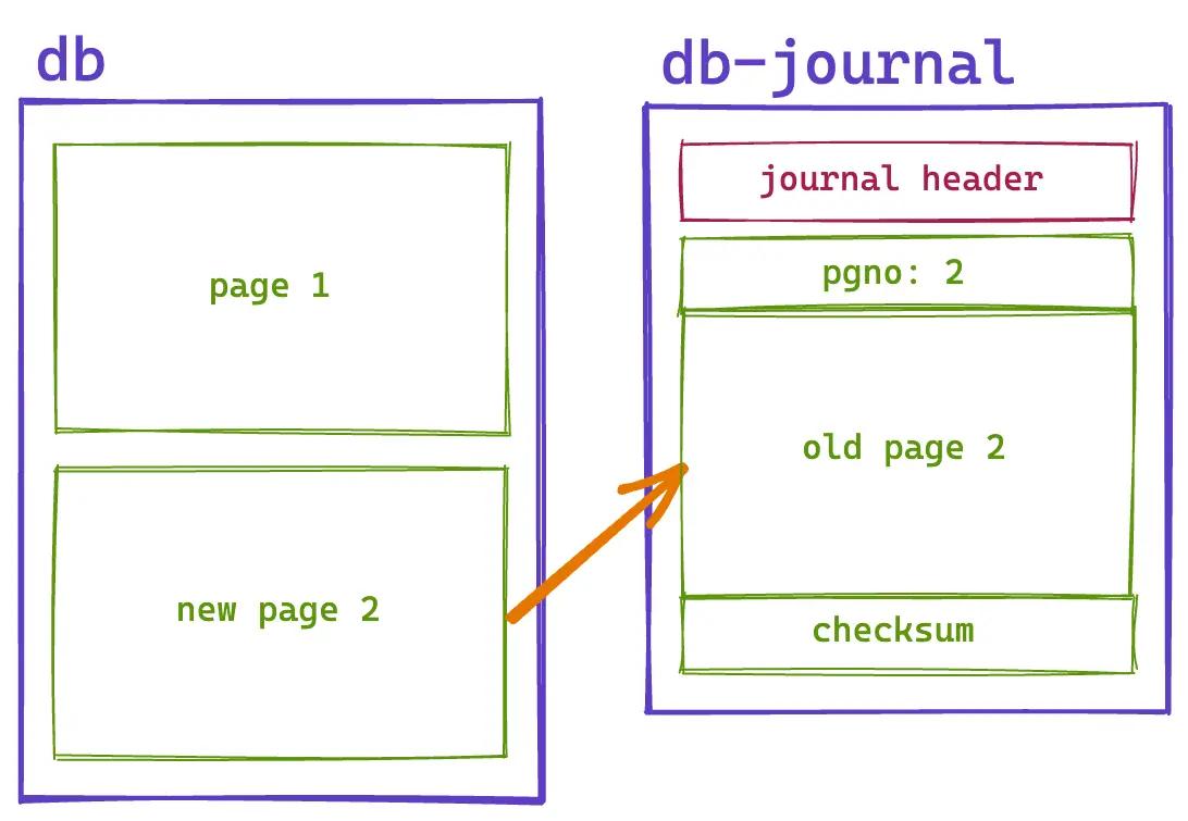 Diagram of copying page 2 from the database to an entry in the journal file.