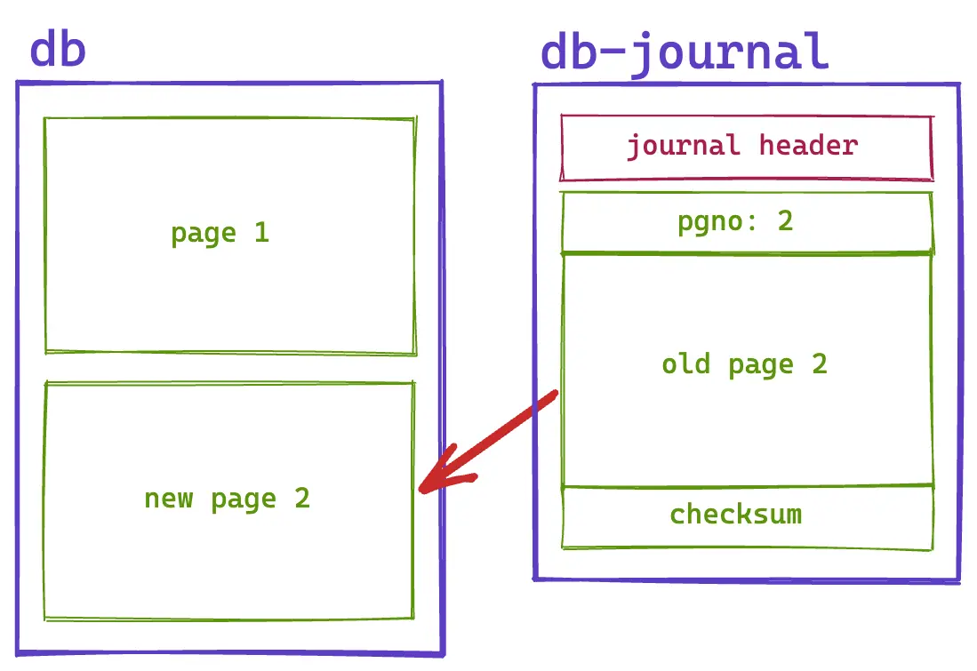 Diagram of the journal entry being copied back to the database file during recovery.
