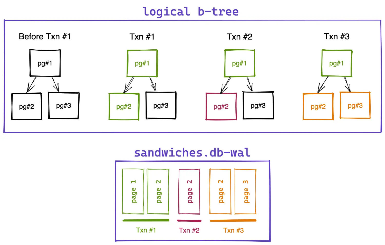 Several states of the b-tree as represented in transactions starting at different points of time.