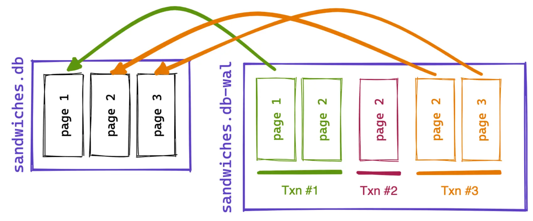 The latest version of each page is copied back to the main database in a process called checkpointing.