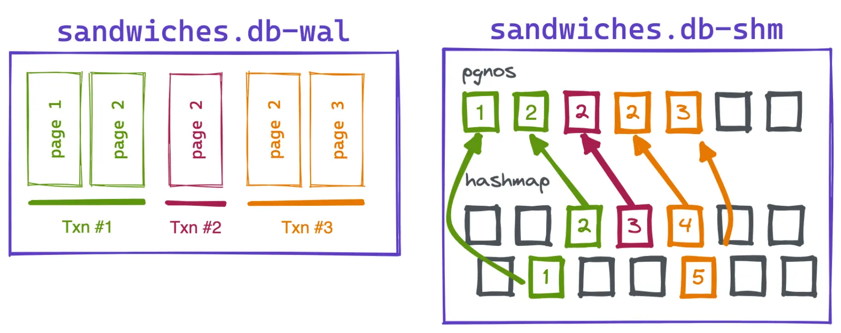 Diagram of the shared memory file which is constructed of a list of page number and a hash map to the indexes of the page number list.