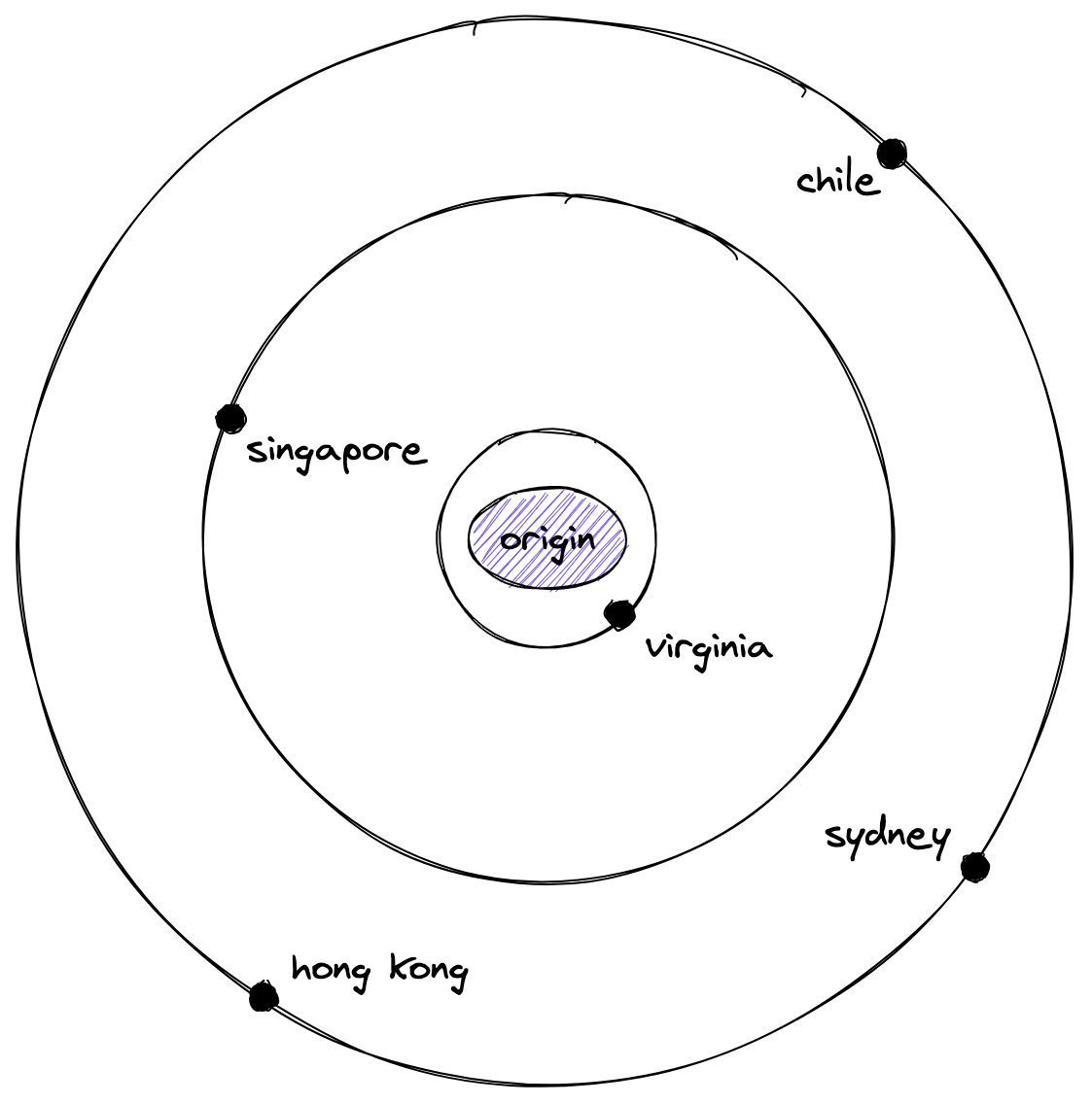 Proxy through more regions diagram