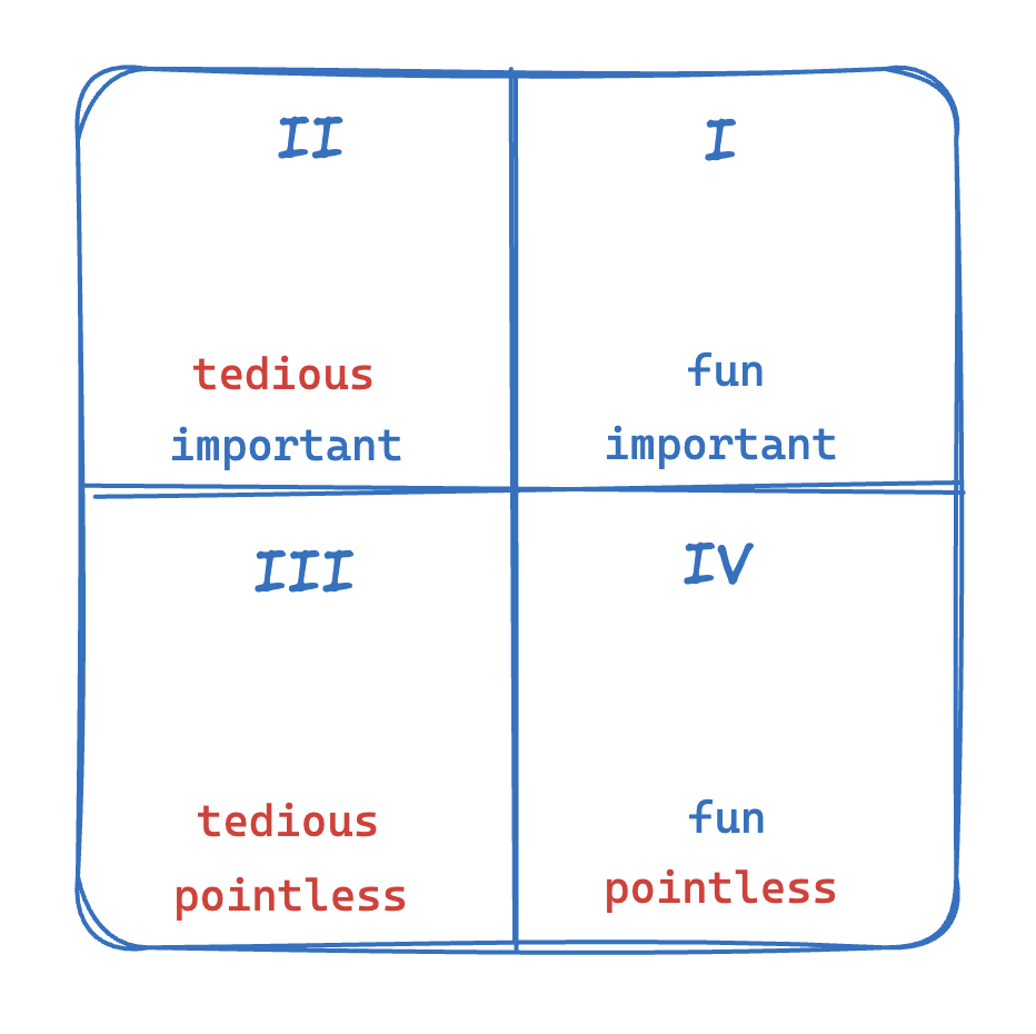 four quadrants of tedium and importance