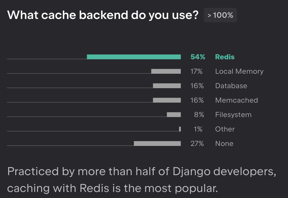 The most popular cache backend for Django Developers