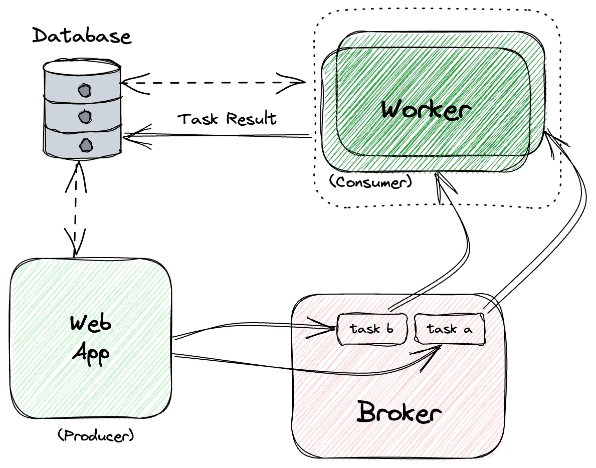 Producer/Consumer Diagram