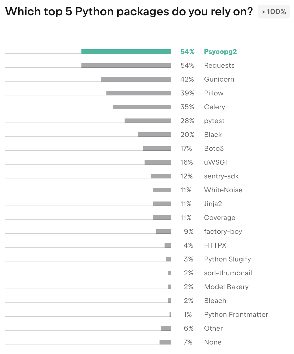 Top 5 Python packages Django users rely on
