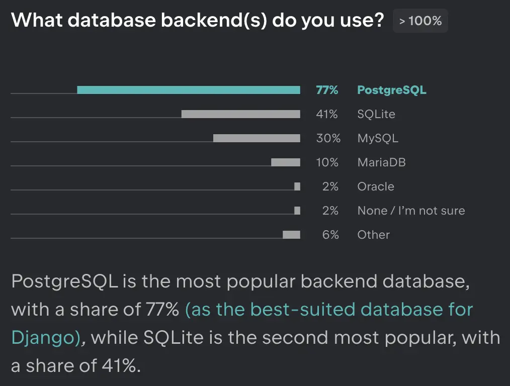 The most popular backend database for Django Developers