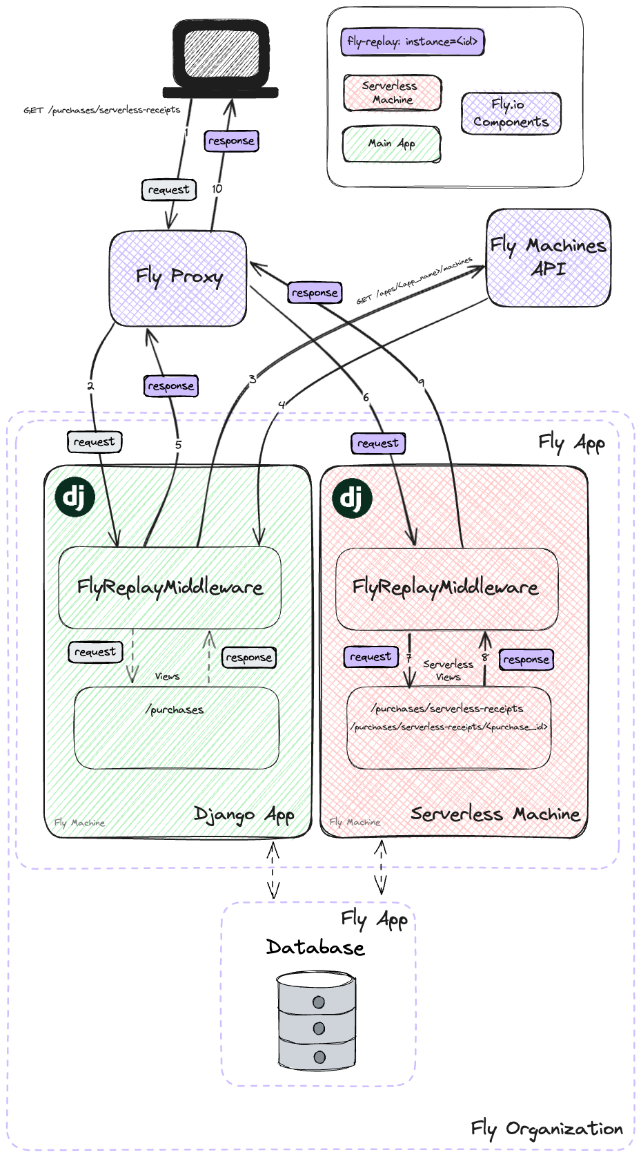 Diagram: Django Views as Serverless Functions on Fly Machines