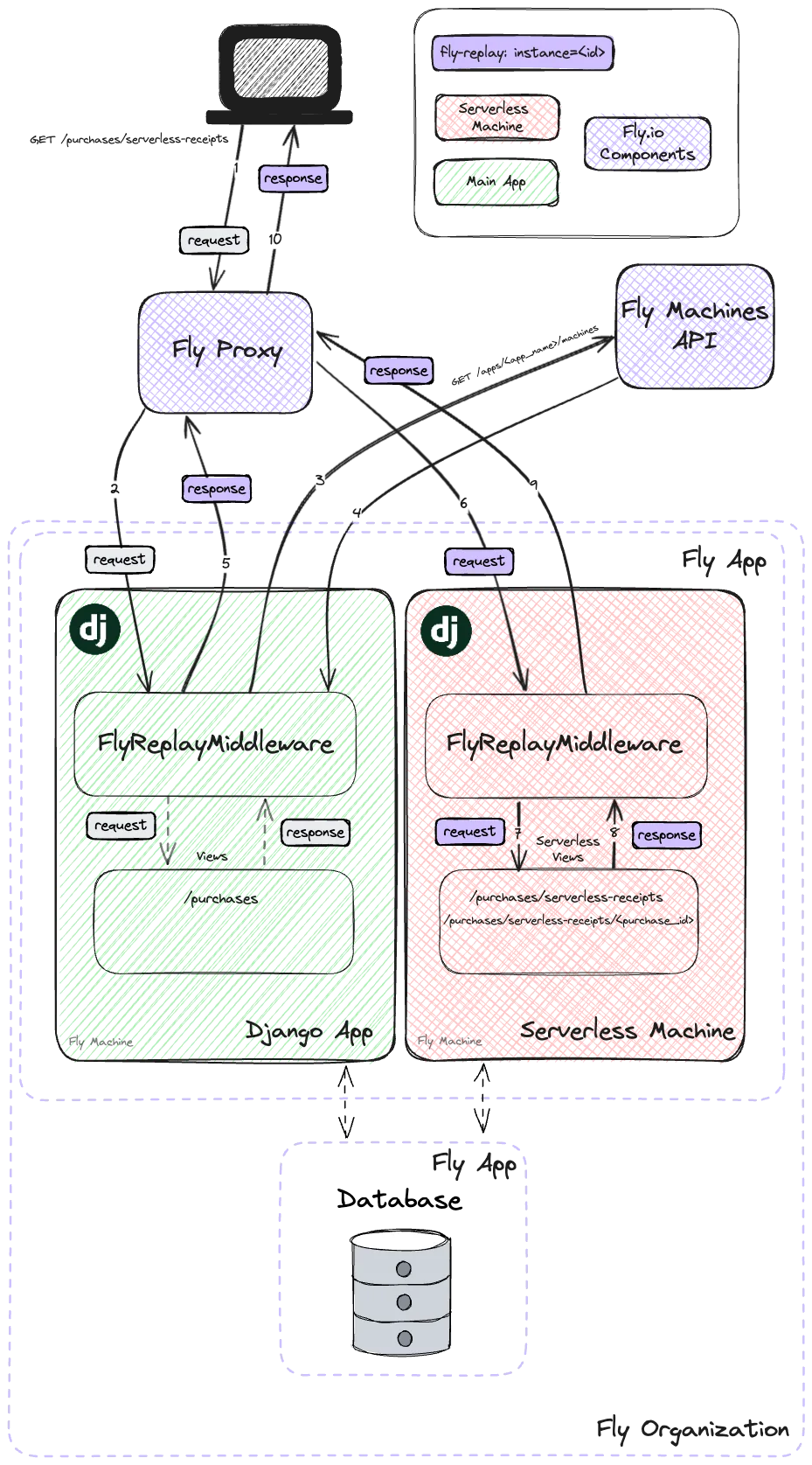 Diagram: Django Views as Serverless Functions on Fly Machines