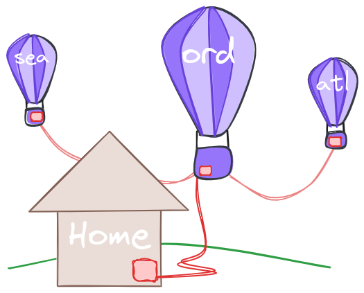 Image showing an app inside a house connecting to a wire that plugs into a Fly balloon with a region abbreviation on it. There are three balloons in the sky and for different regions and they are connected by wires.