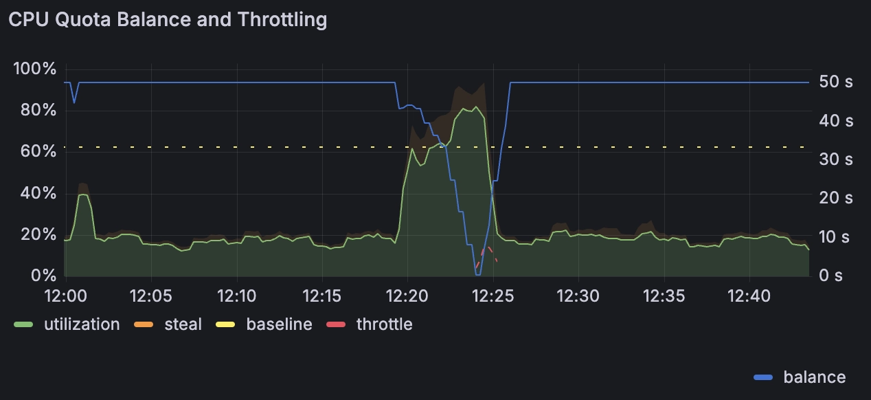 chart showing CPU utilization, steal, baseline, and throttling