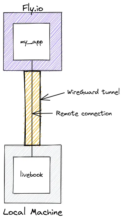 WireGuard livebook connection