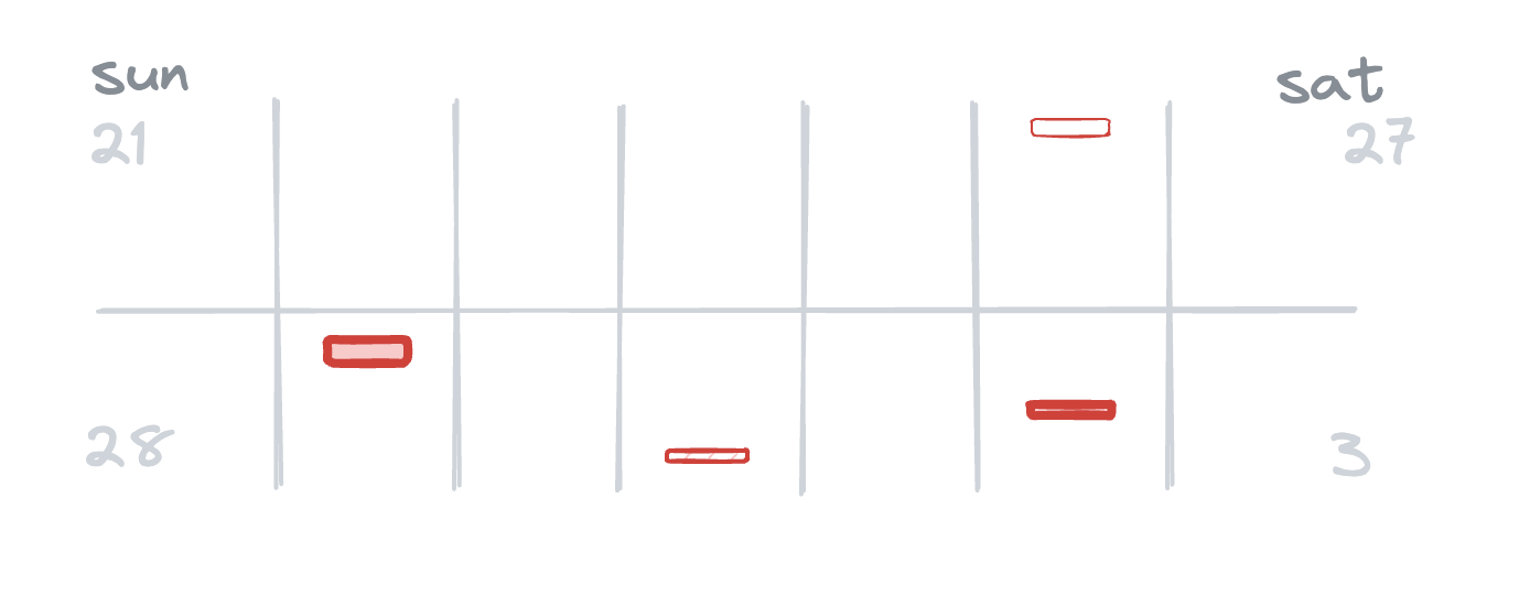 A diagram of two weeks of incidents