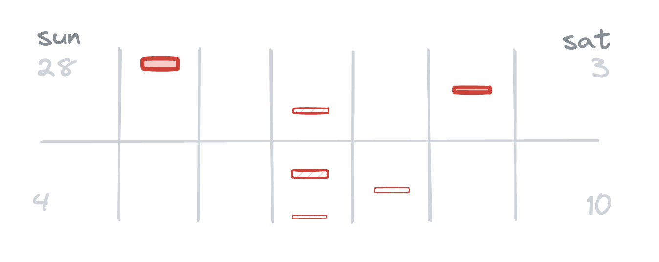 A diagram of two weeks of incidents