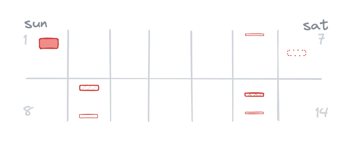 A diagram of two weeks of incidents